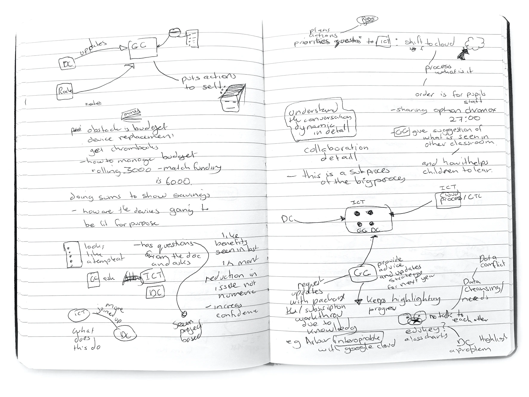 Field notes from school visits