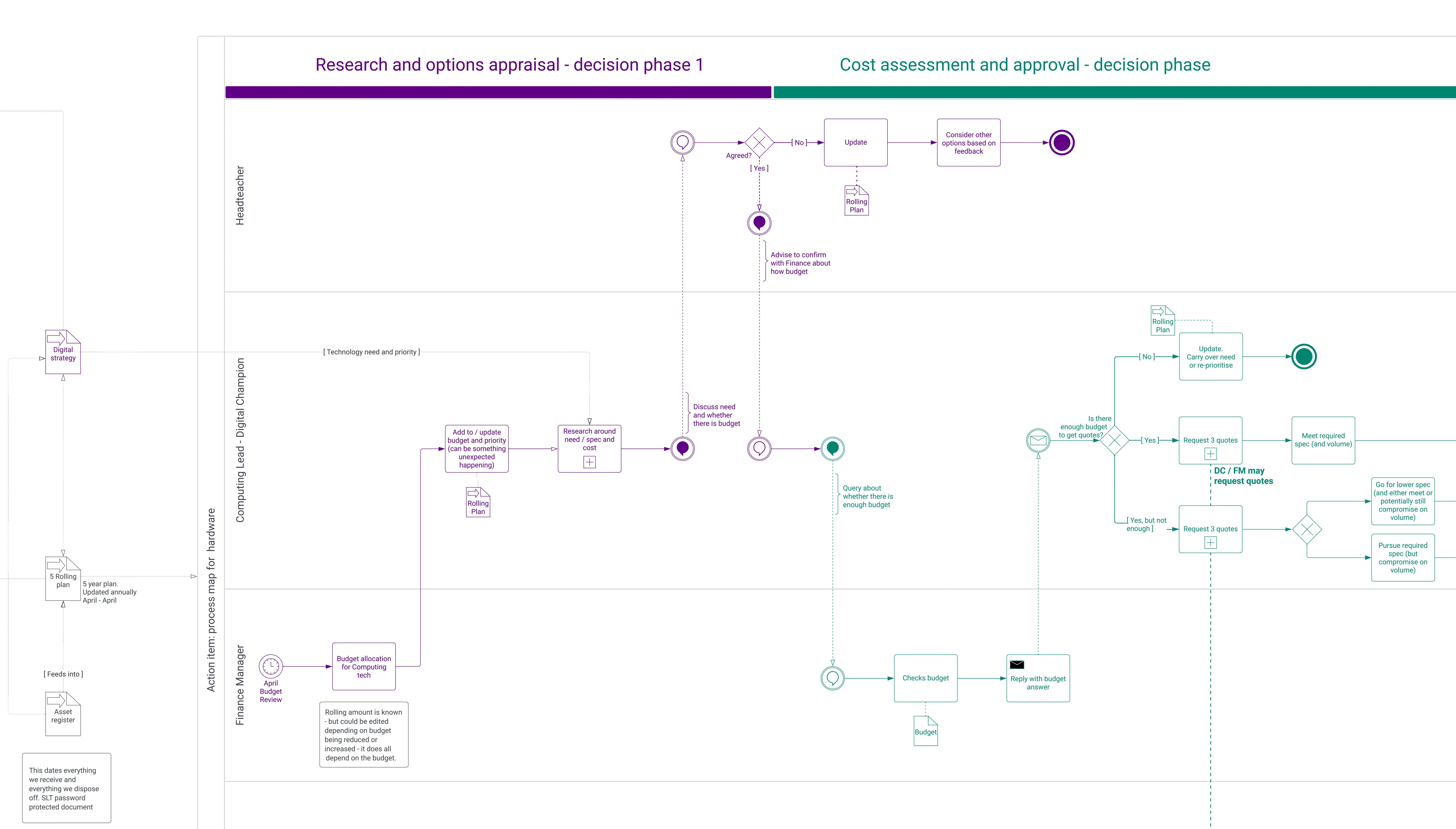 Process map showing a schools planning process. The map uses buisness process modelling notation, such as tasks and events, there are swimlanes for each role.