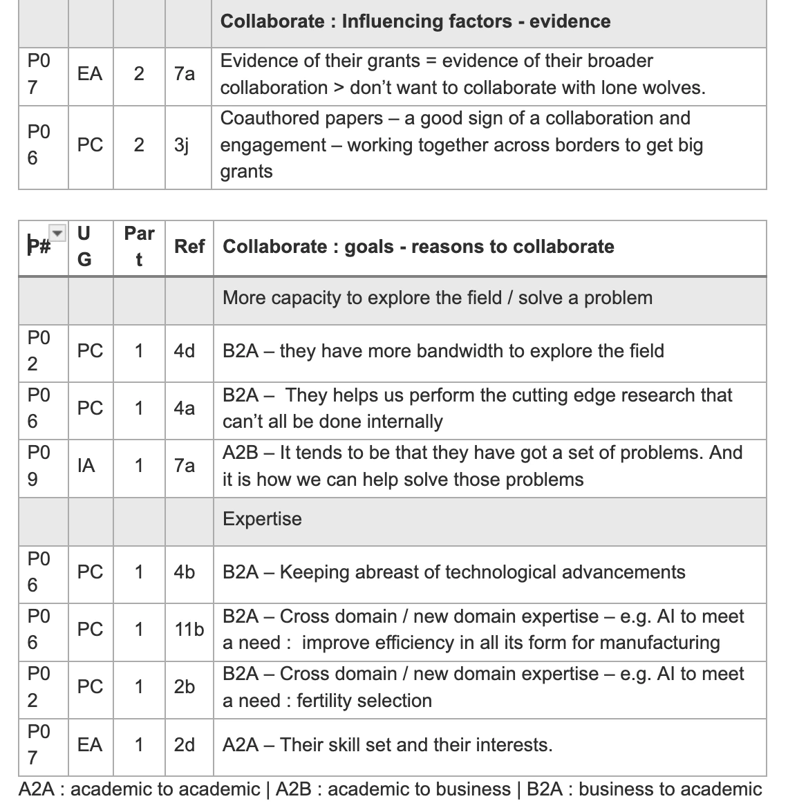 Thematic analysis matrix showing decision, goal, and interaction themes